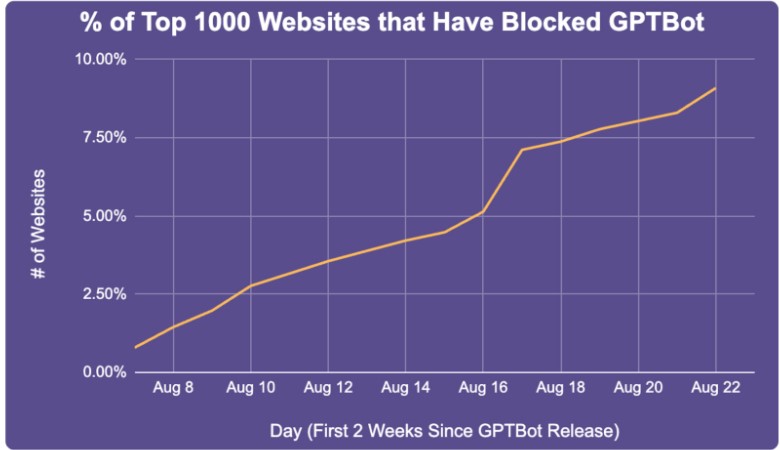 Graph of websites that have blocked GPTbots